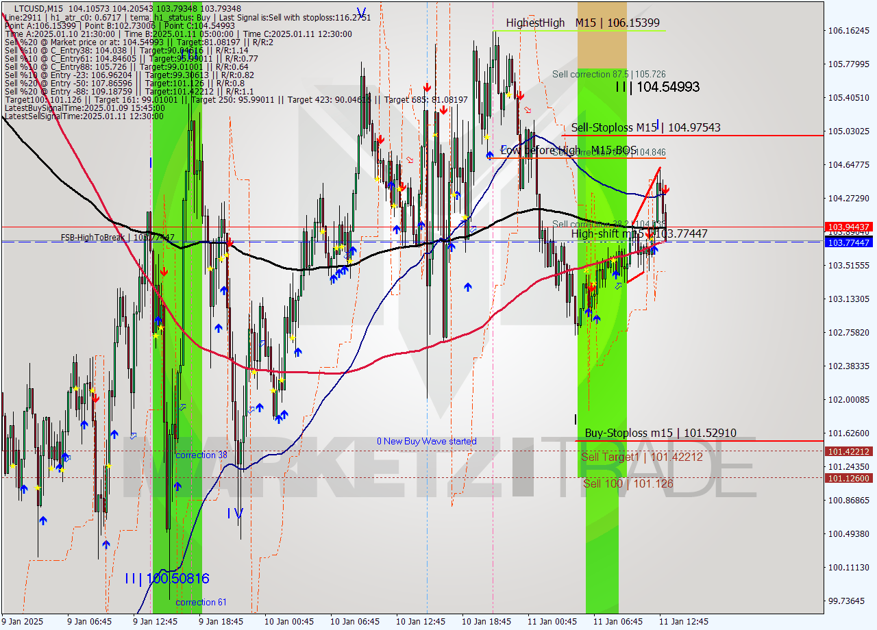 LTCUSD M15 Signal