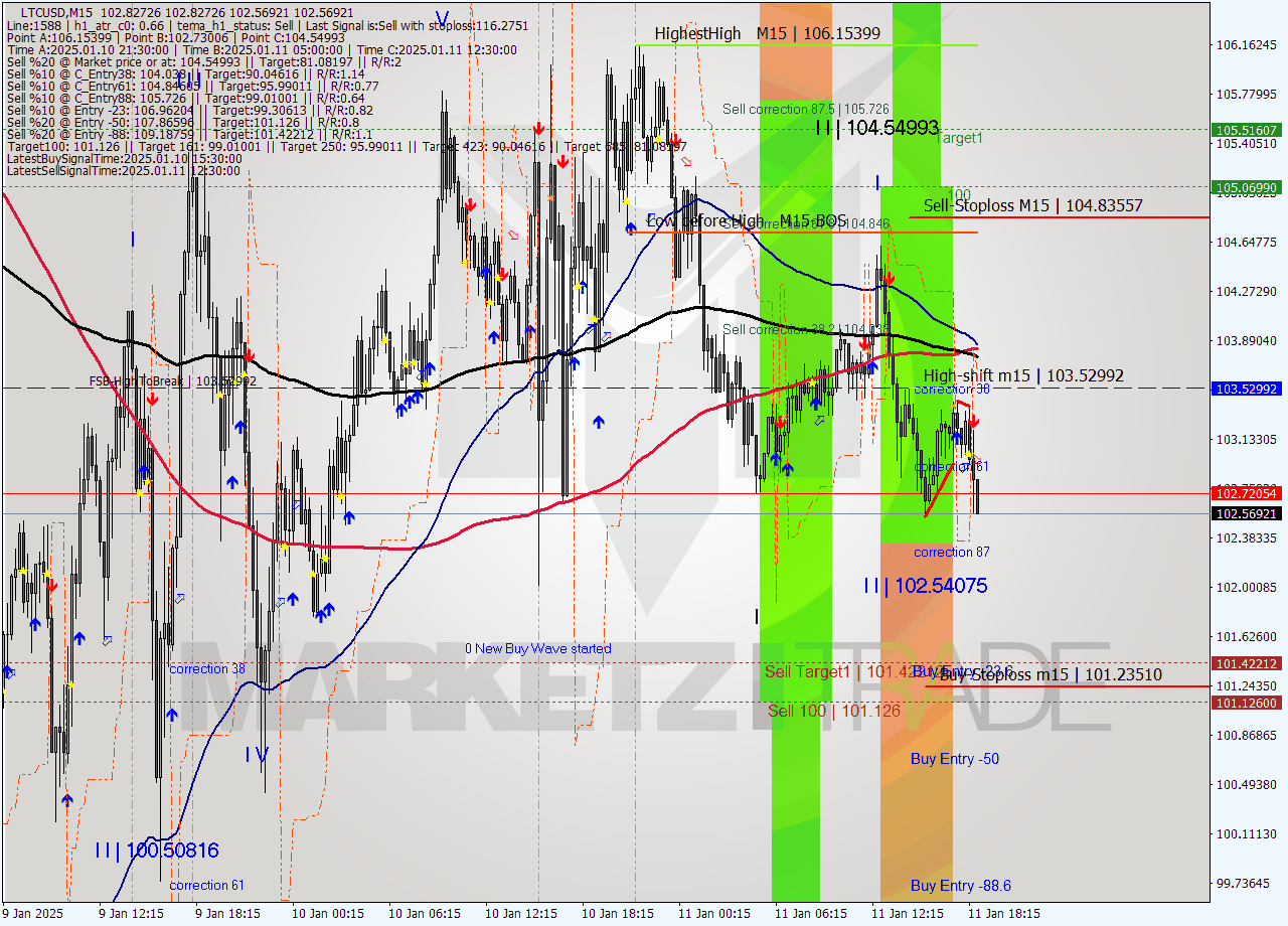 LTCUSD M15 Signal