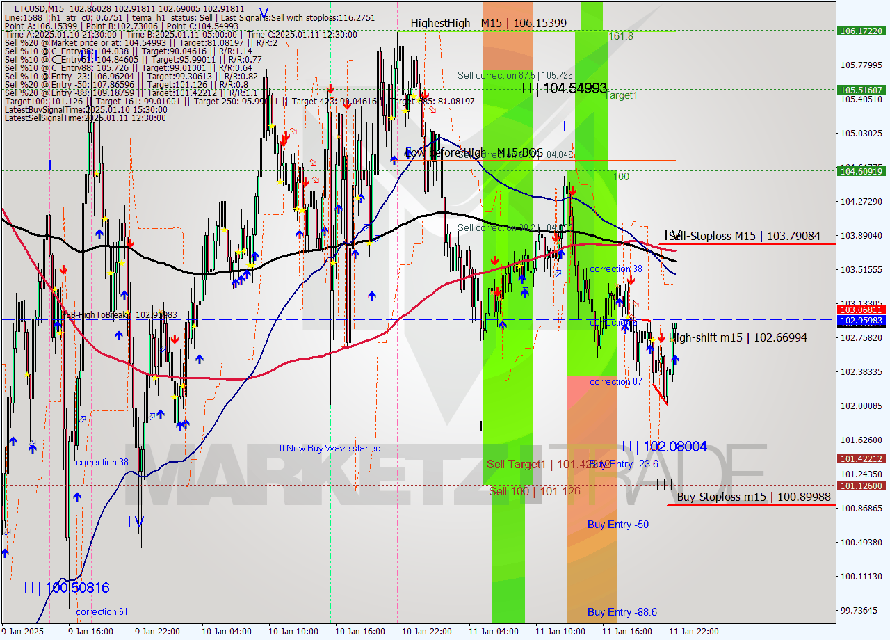 LTCUSD M15 Analysis LTCUSD M15 Signal