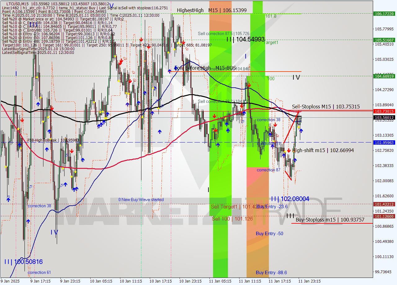 LTCUSD M15 Signal