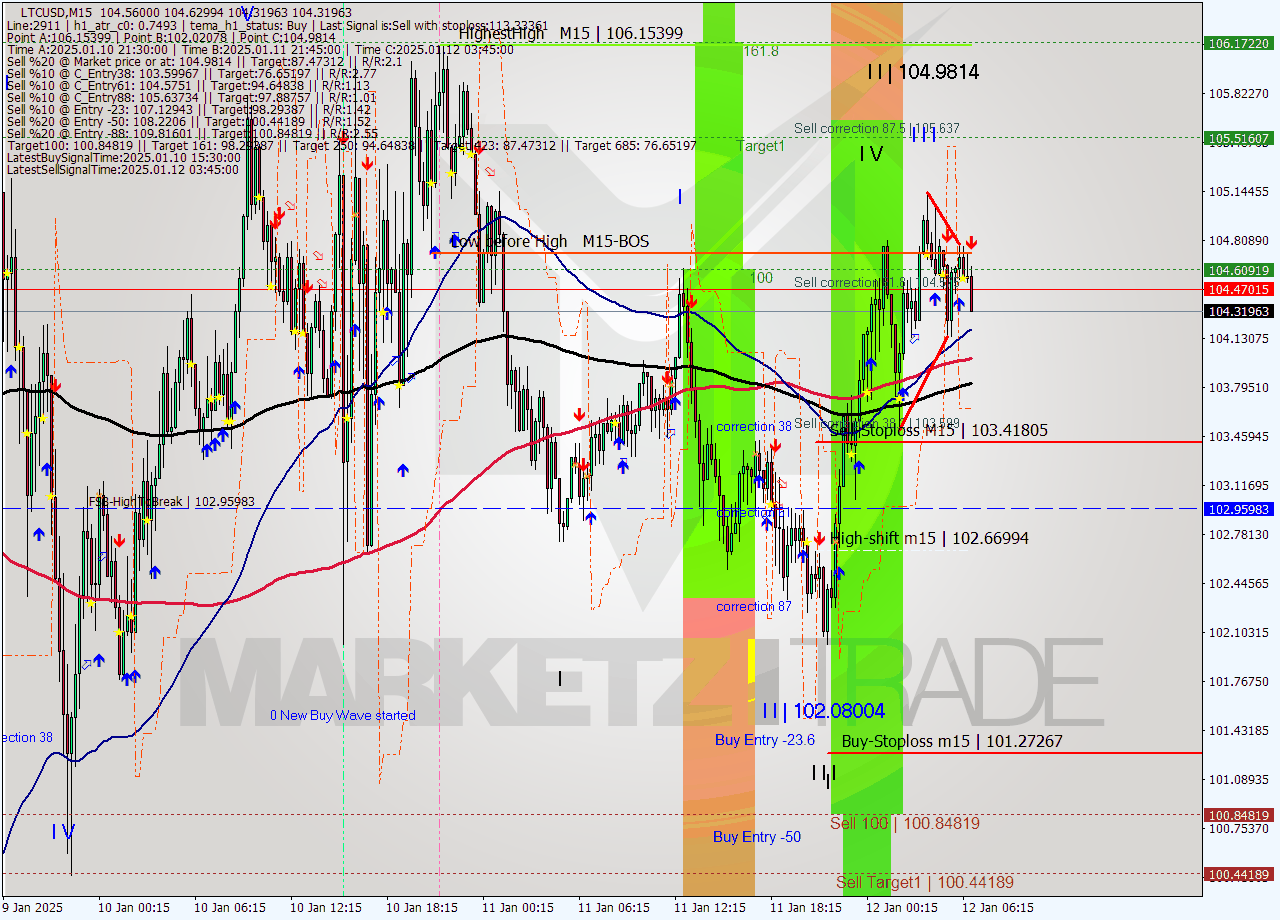 LTCUSD M15 Signal