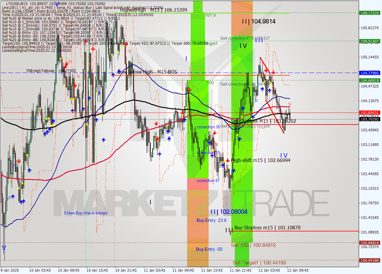 LTCUSD M15 Signal