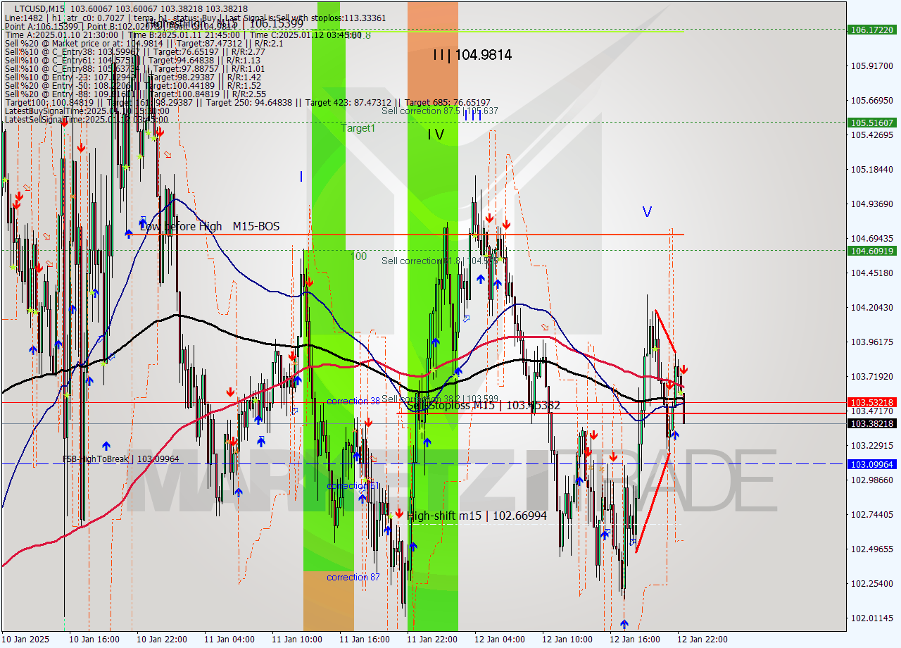 LTCUSD M15 Signal