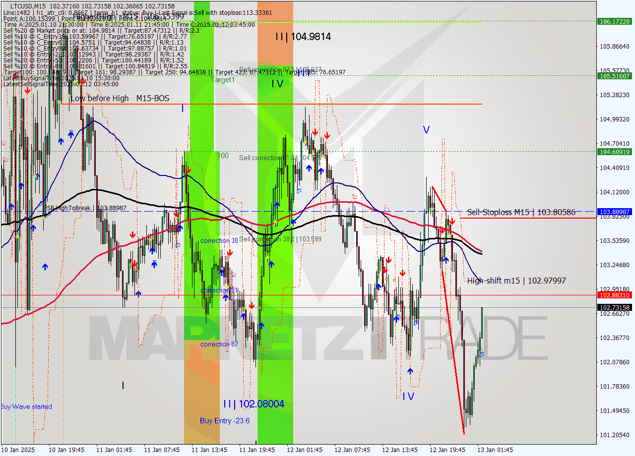 LTCUSD M15 Signal