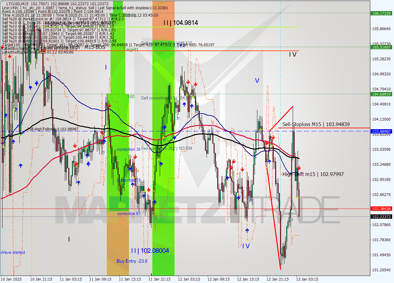 LTCUSD M15 Signal