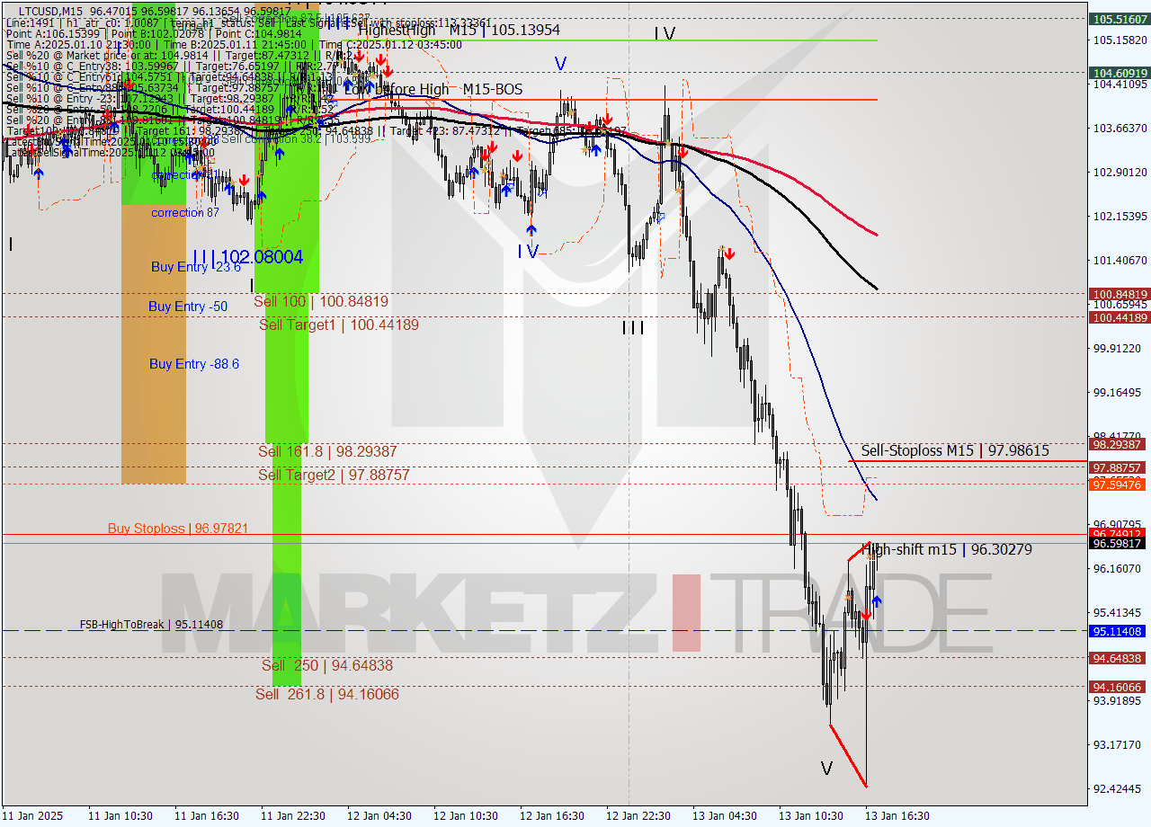 LTCUSD M15 Signal