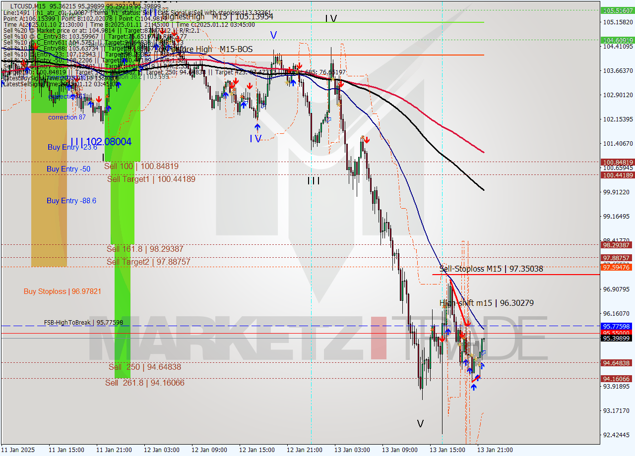 LTCUSD M15 Signal