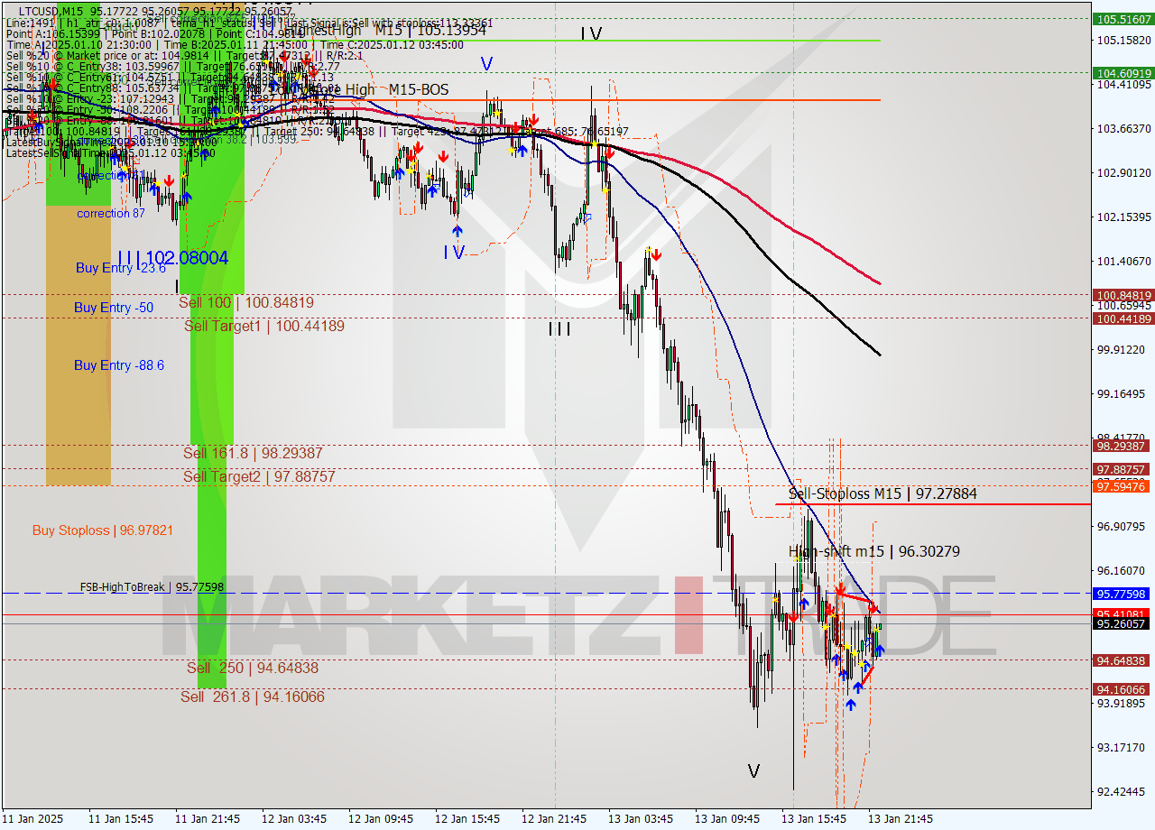 LTCUSD M15 Signal