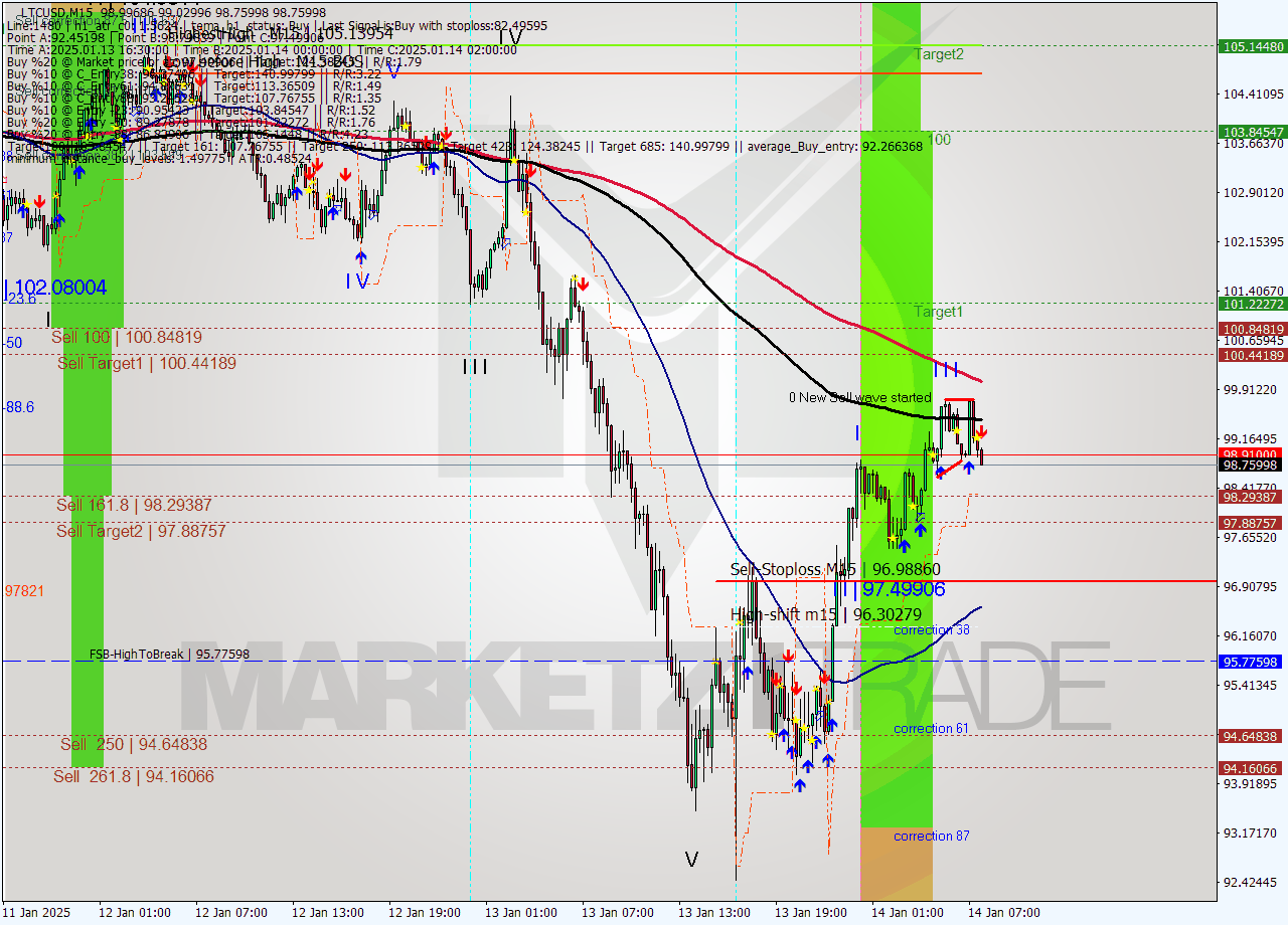 LTCUSD M15 Signal