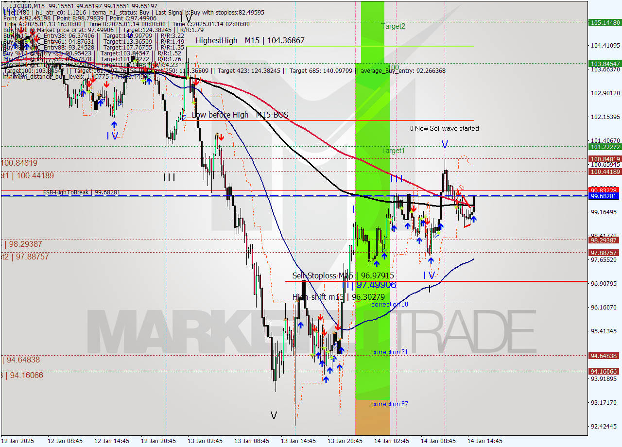 LTCUSD M15 Signal