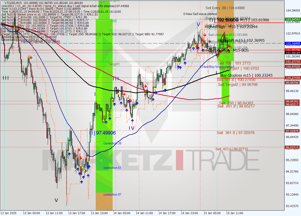 LTCUSD M15 Signal