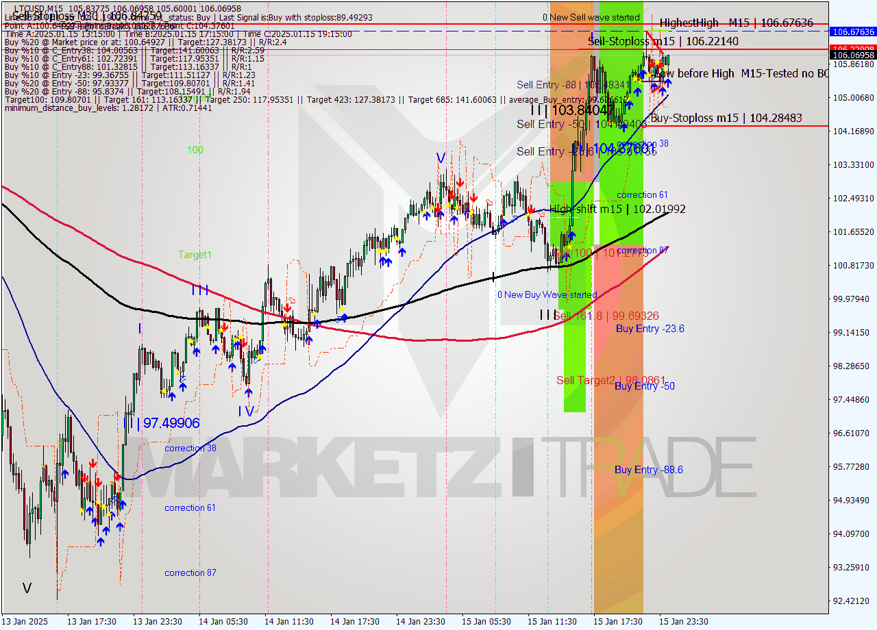 LTCUSD M15 Signal