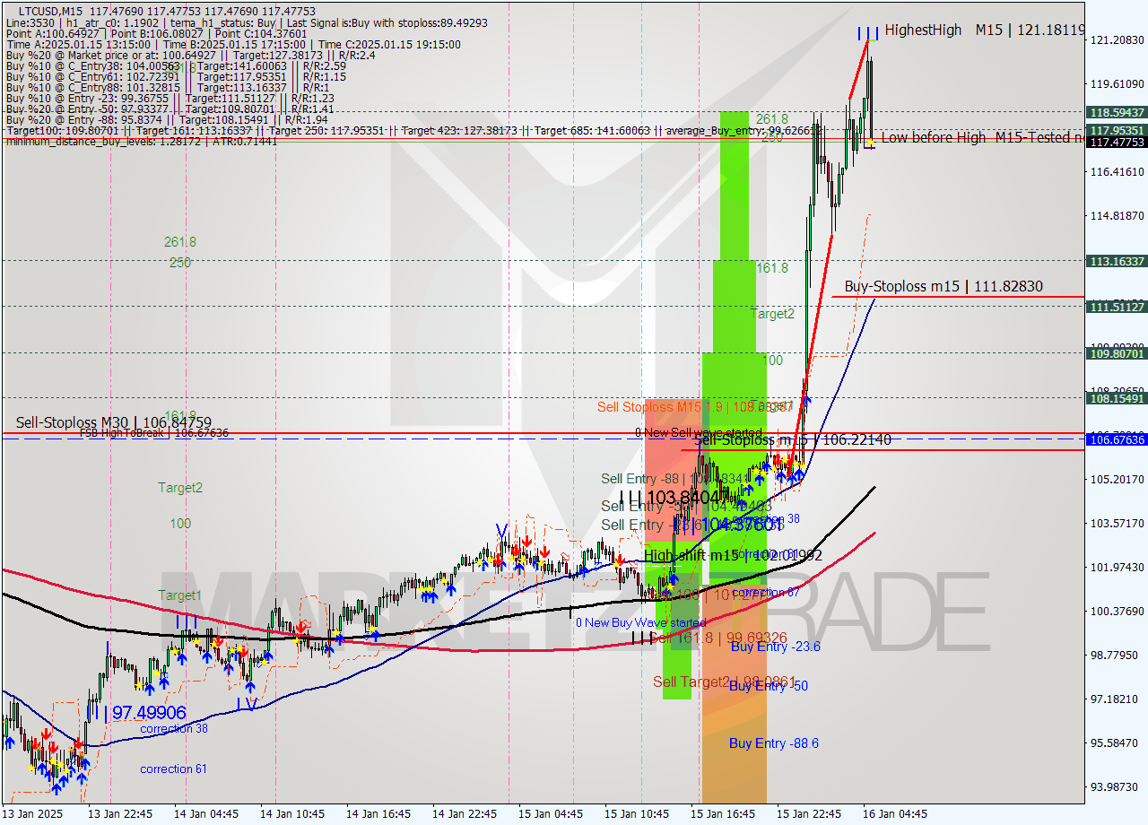 LTCUSD M15 Signal