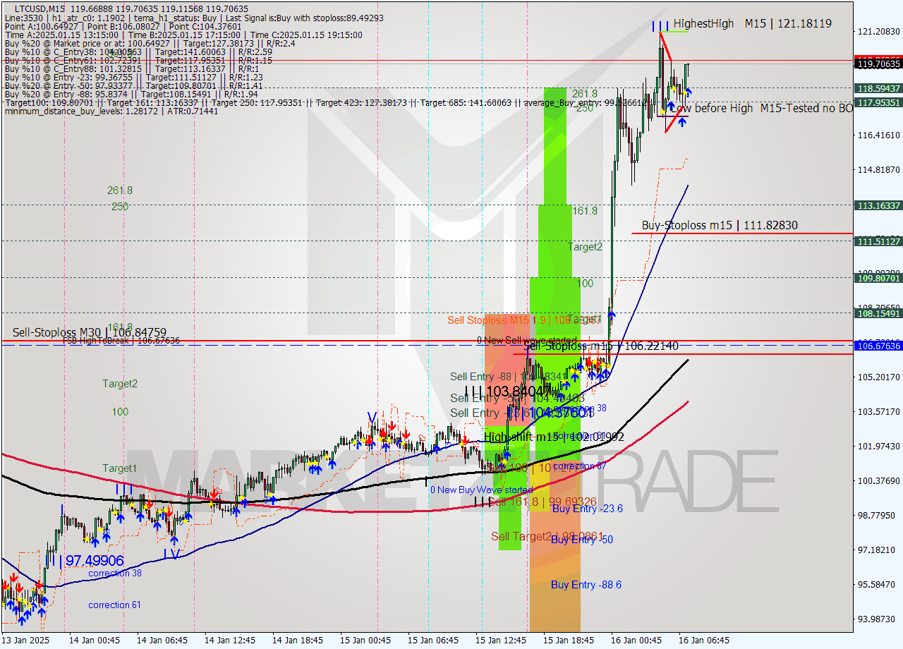 LTCUSD M15 Signal