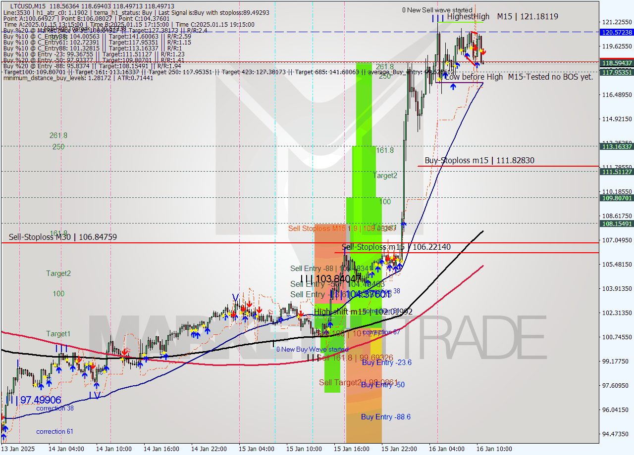 LTCUSD M15 Signal