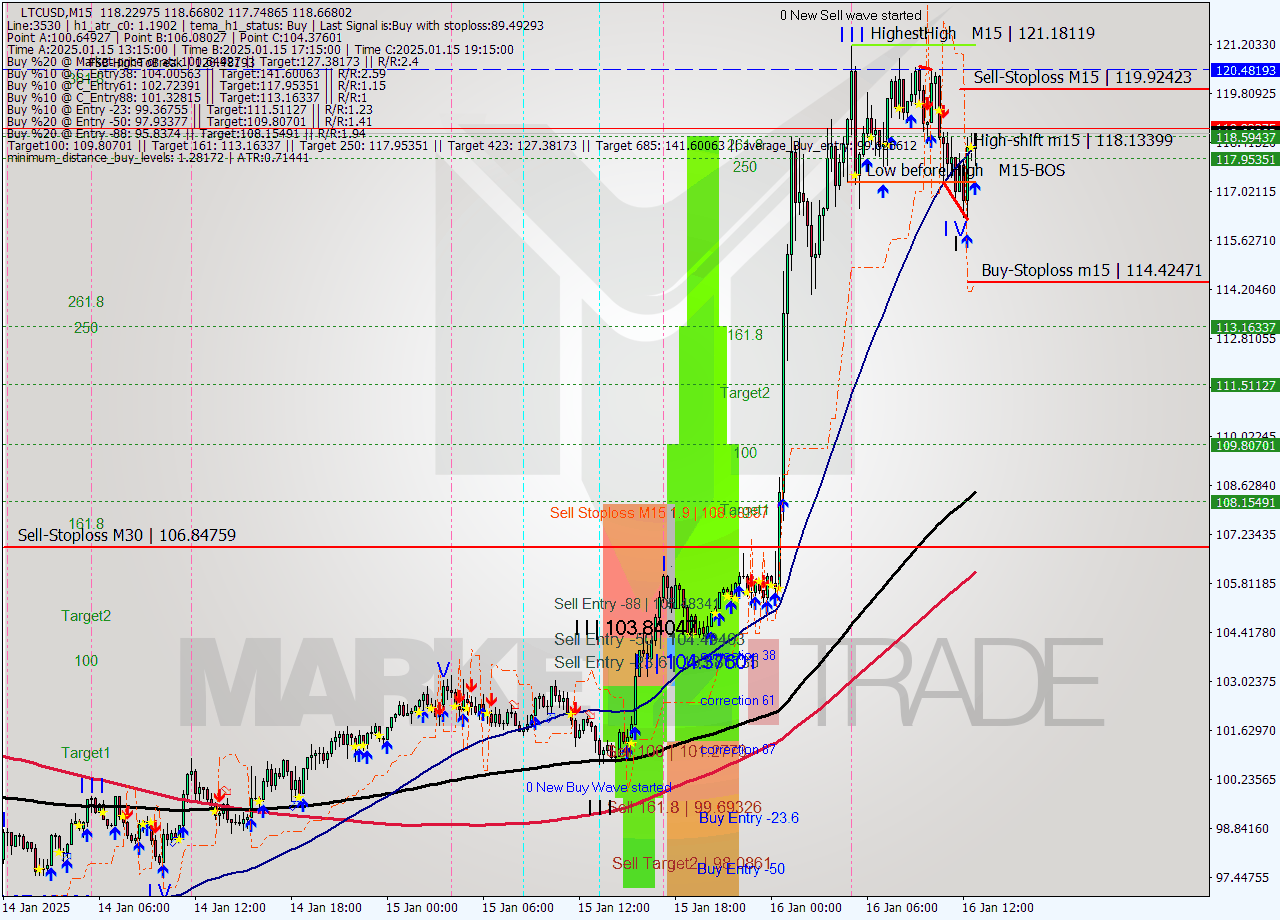 LTCUSD M15 Signal