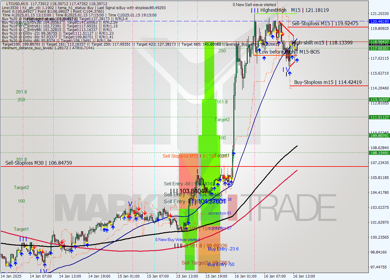 LTCUSD M15 Signal