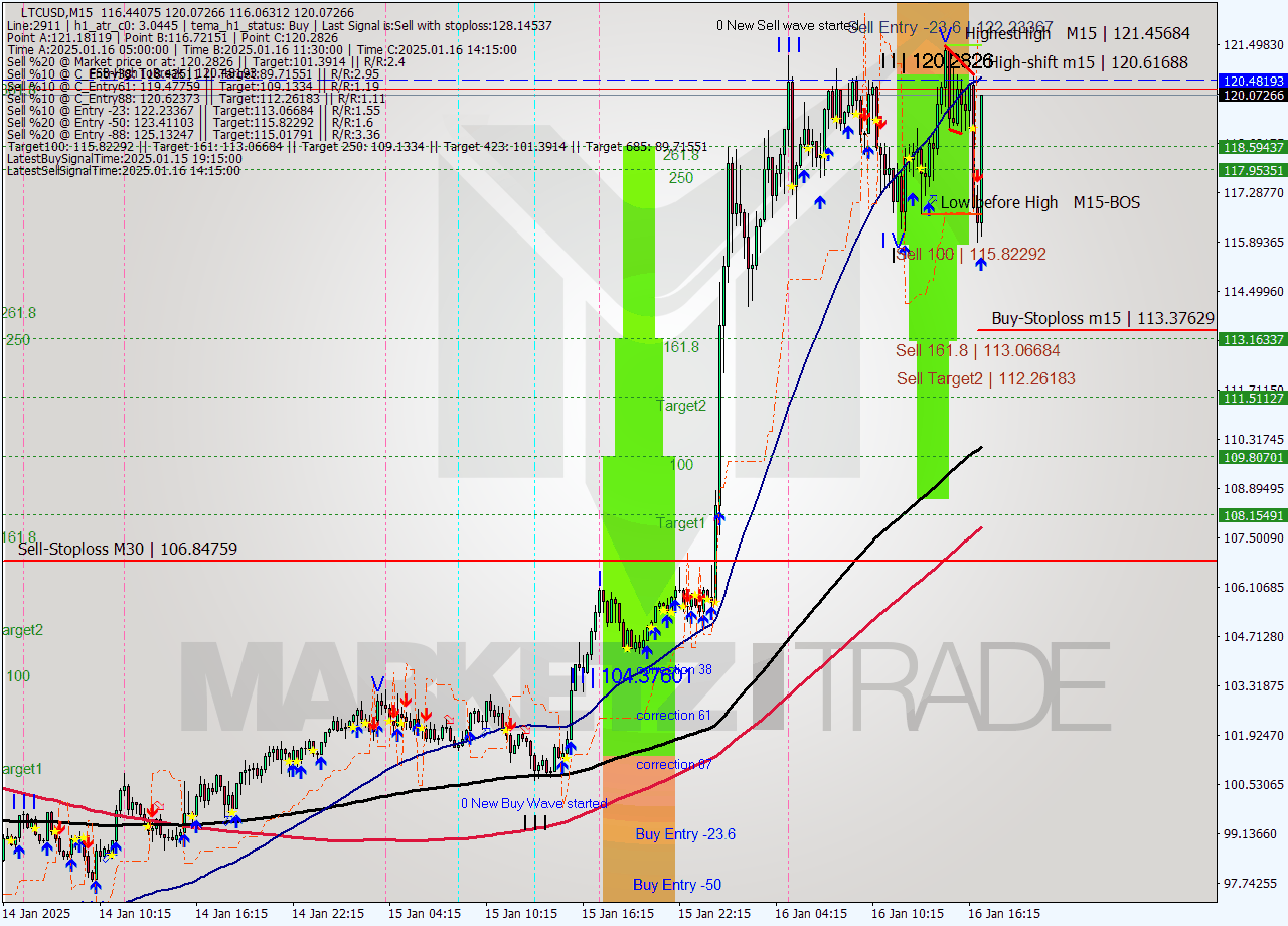 LTCUSD M15 Signal