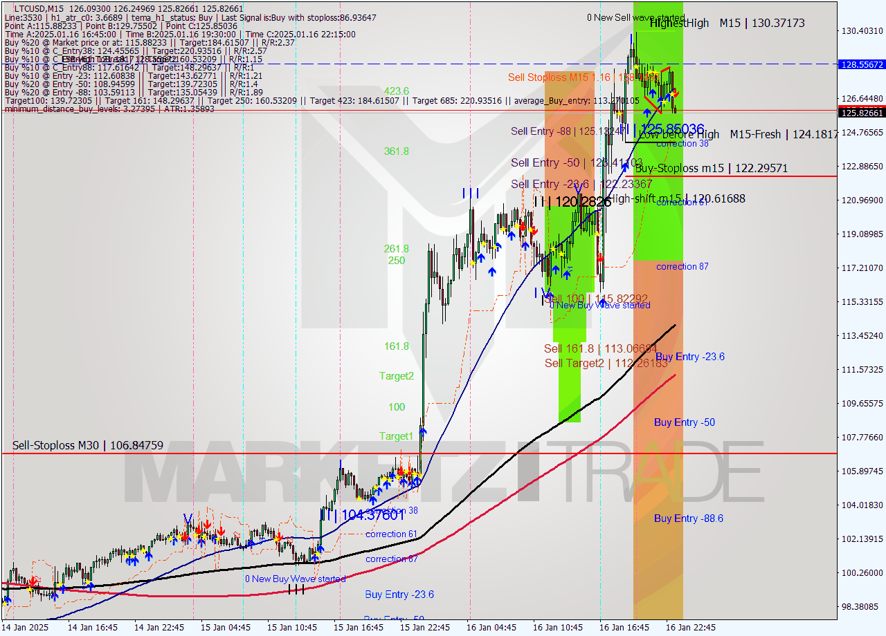 LTCUSD M15 Signal