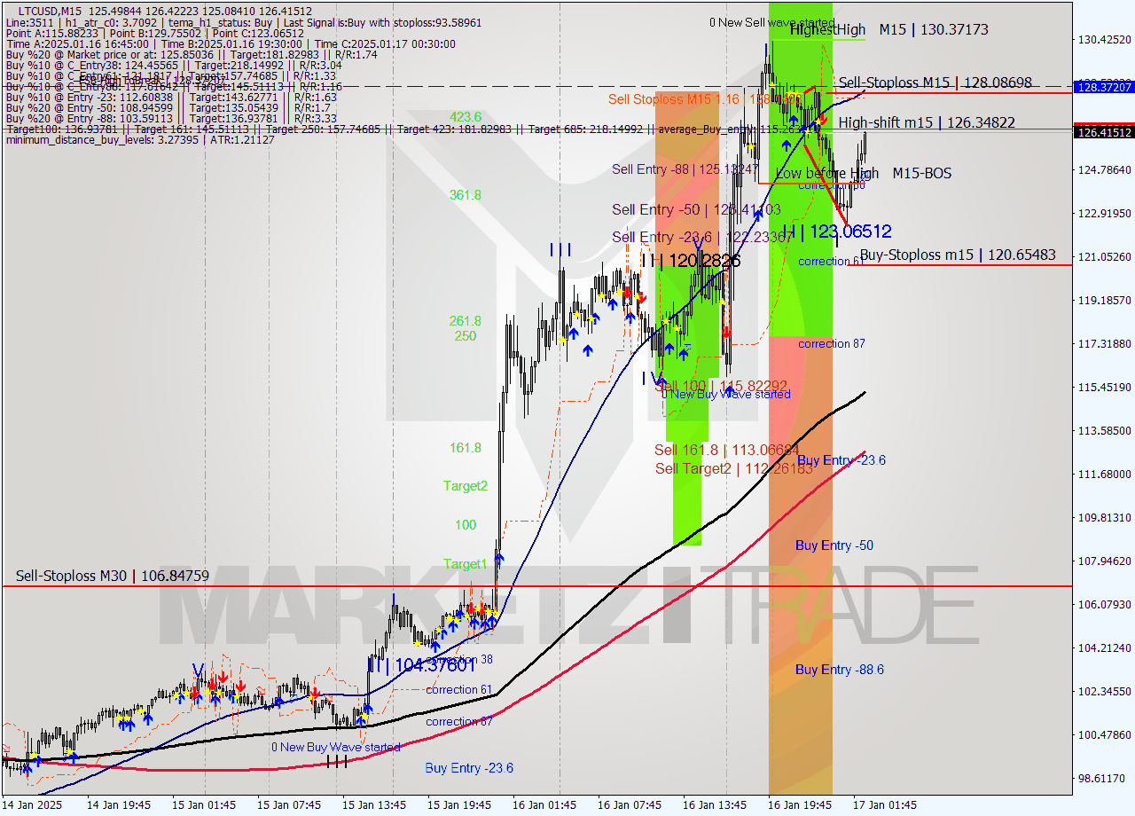 LTCUSD M15 Signal