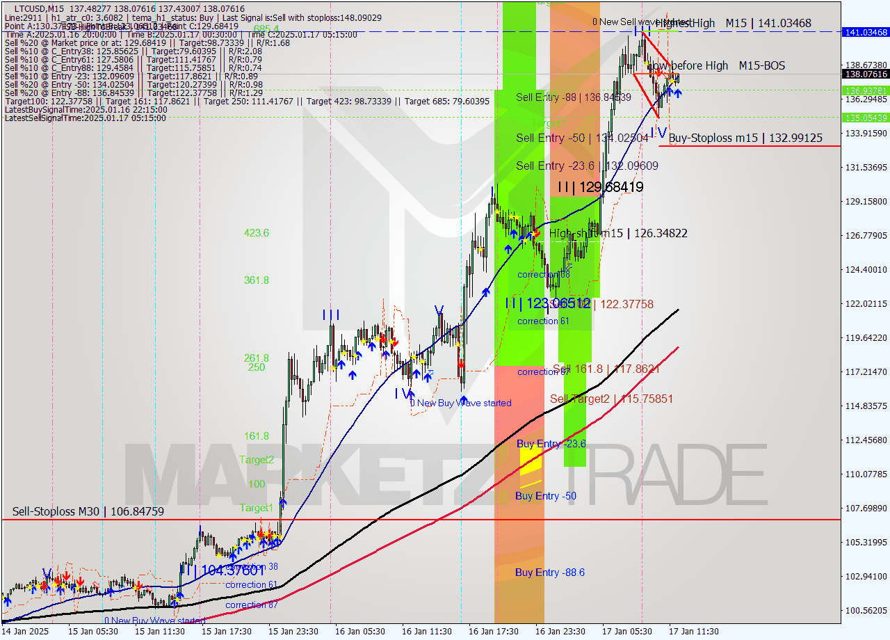 LTCUSD M15 Signal