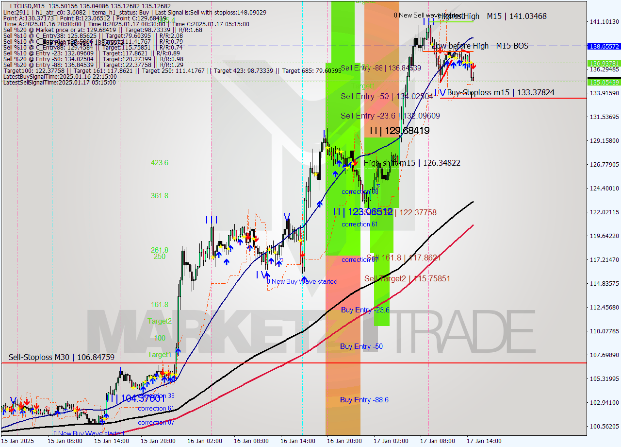 LTCUSD M15 Signal