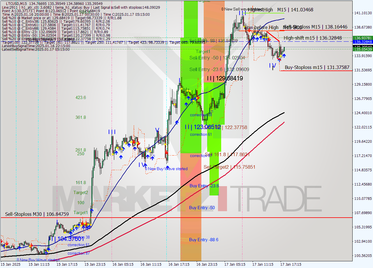 LTCUSD M15 Signal