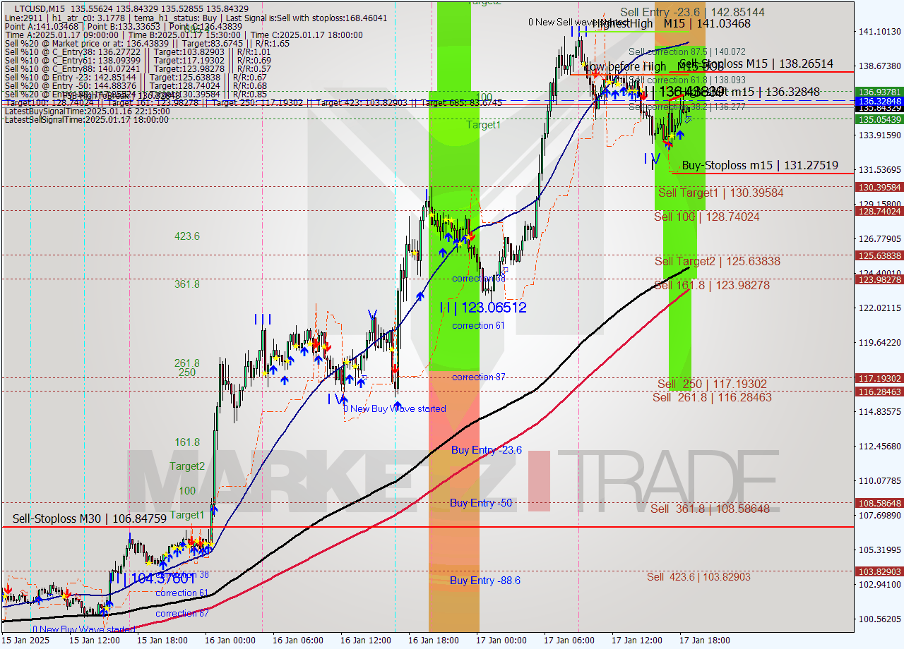 LTCUSD M15 Signal