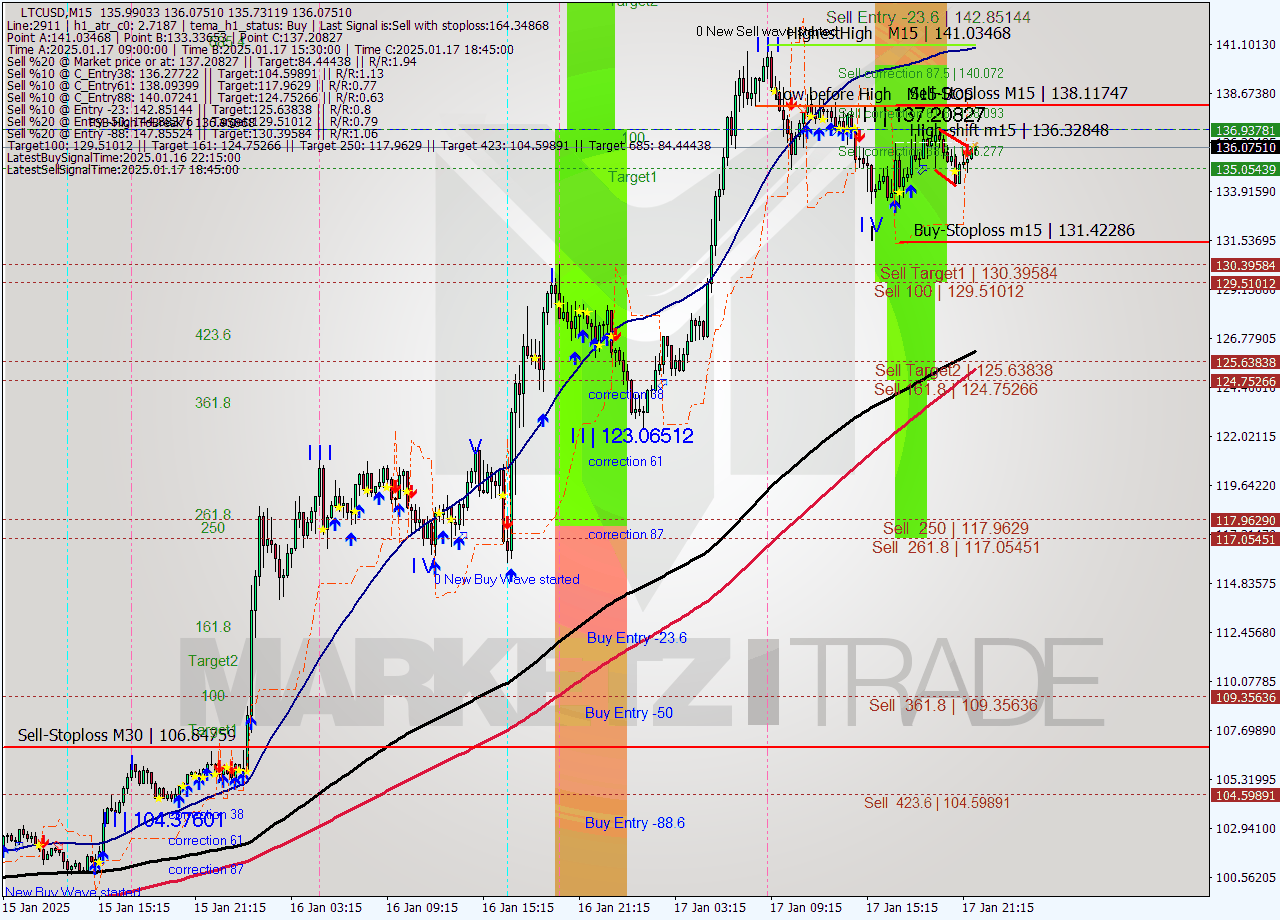 LTCUSD M15 Signal