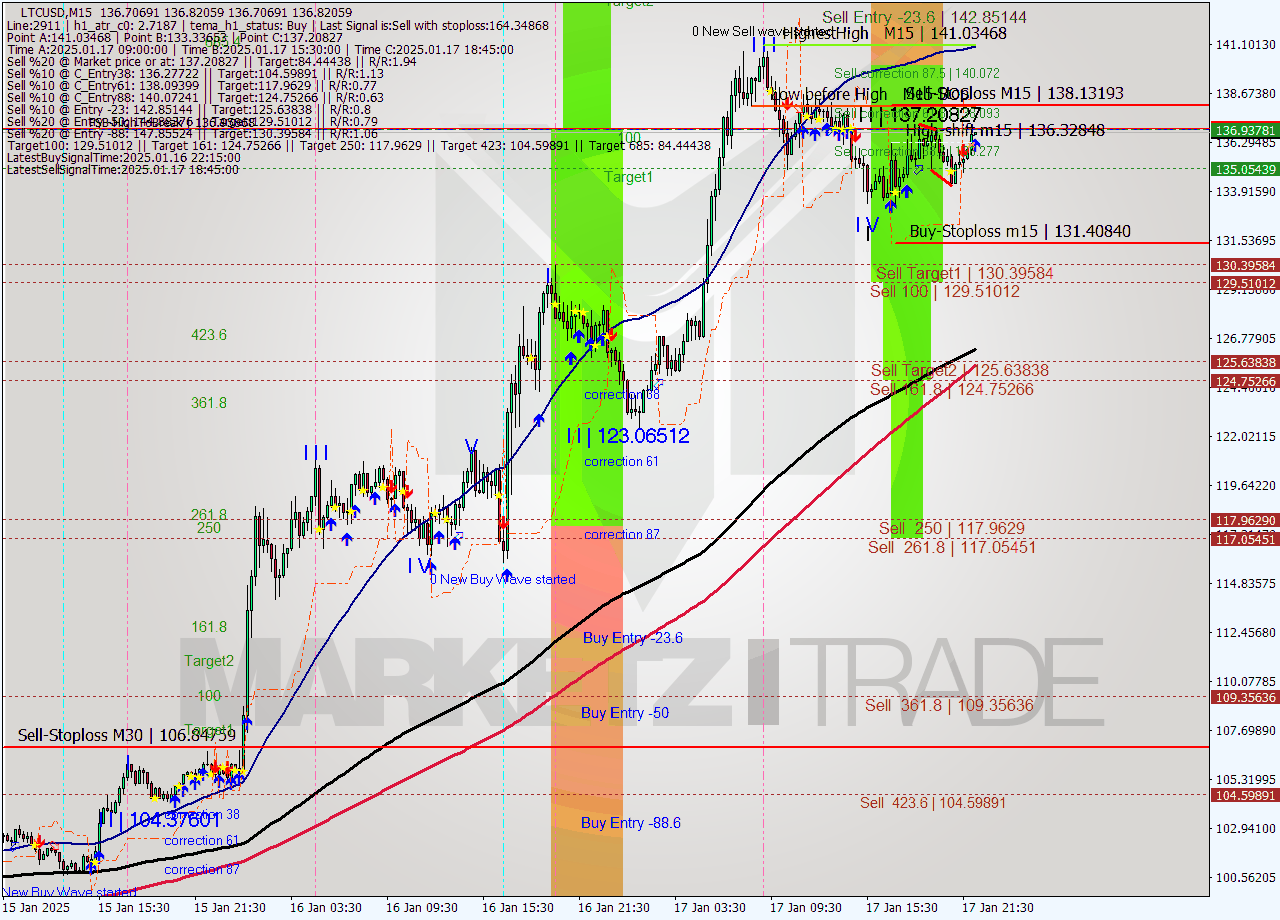 LTCUSD M15 Signal