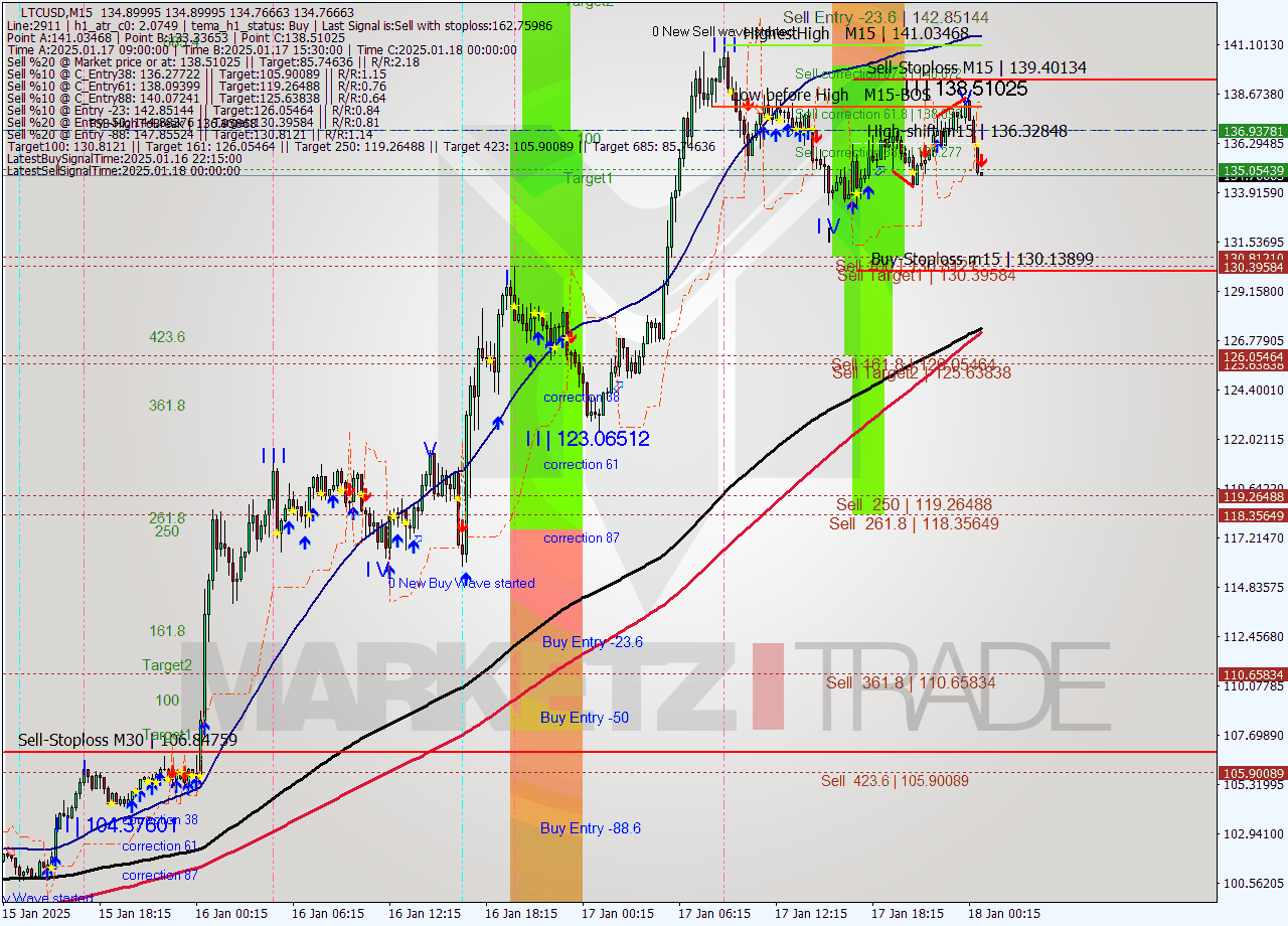 LTCUSD M15 Signal