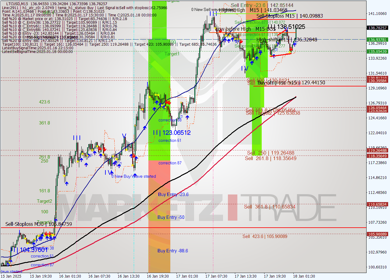 LTCUSD M15 Signal