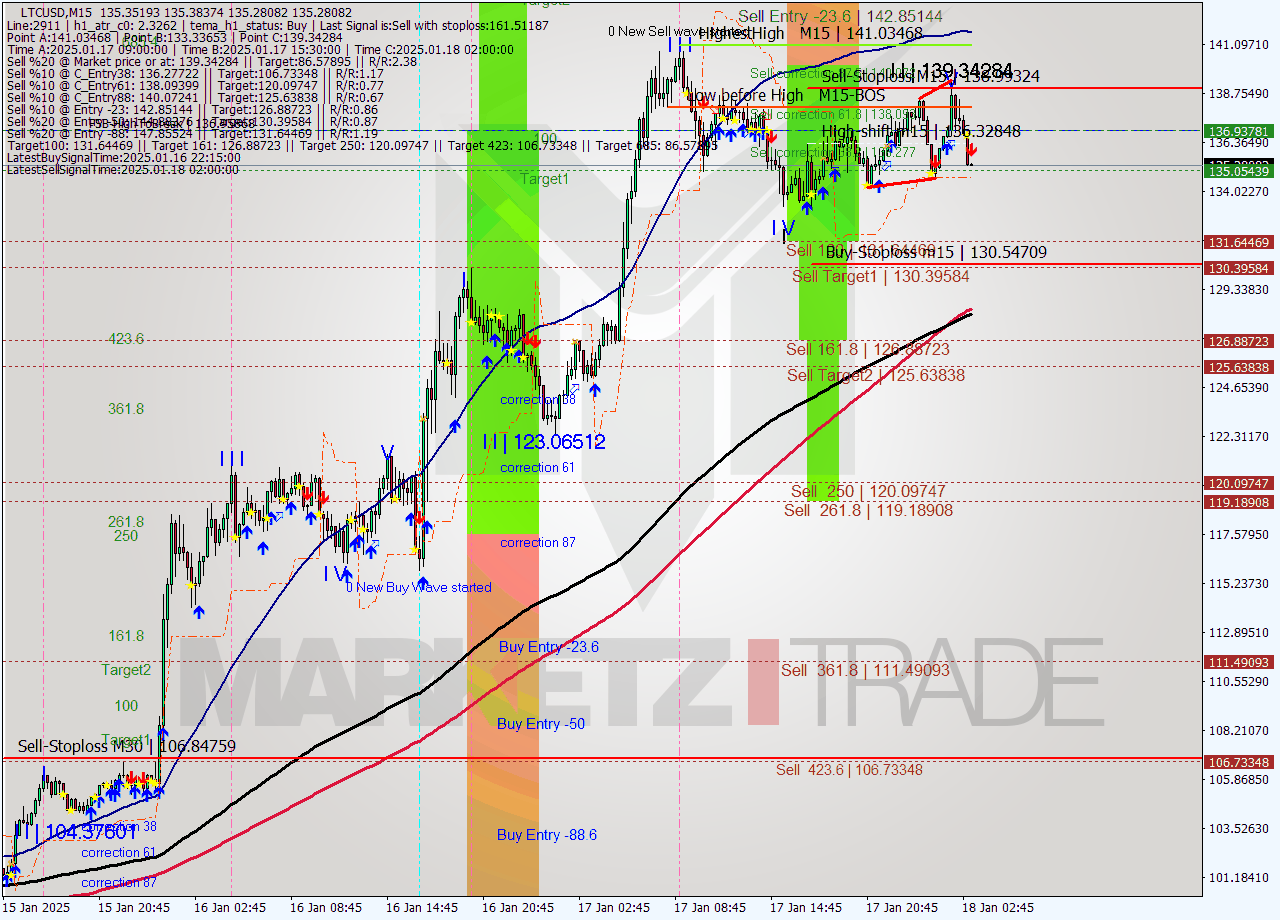 LTCUSD M15 Signal