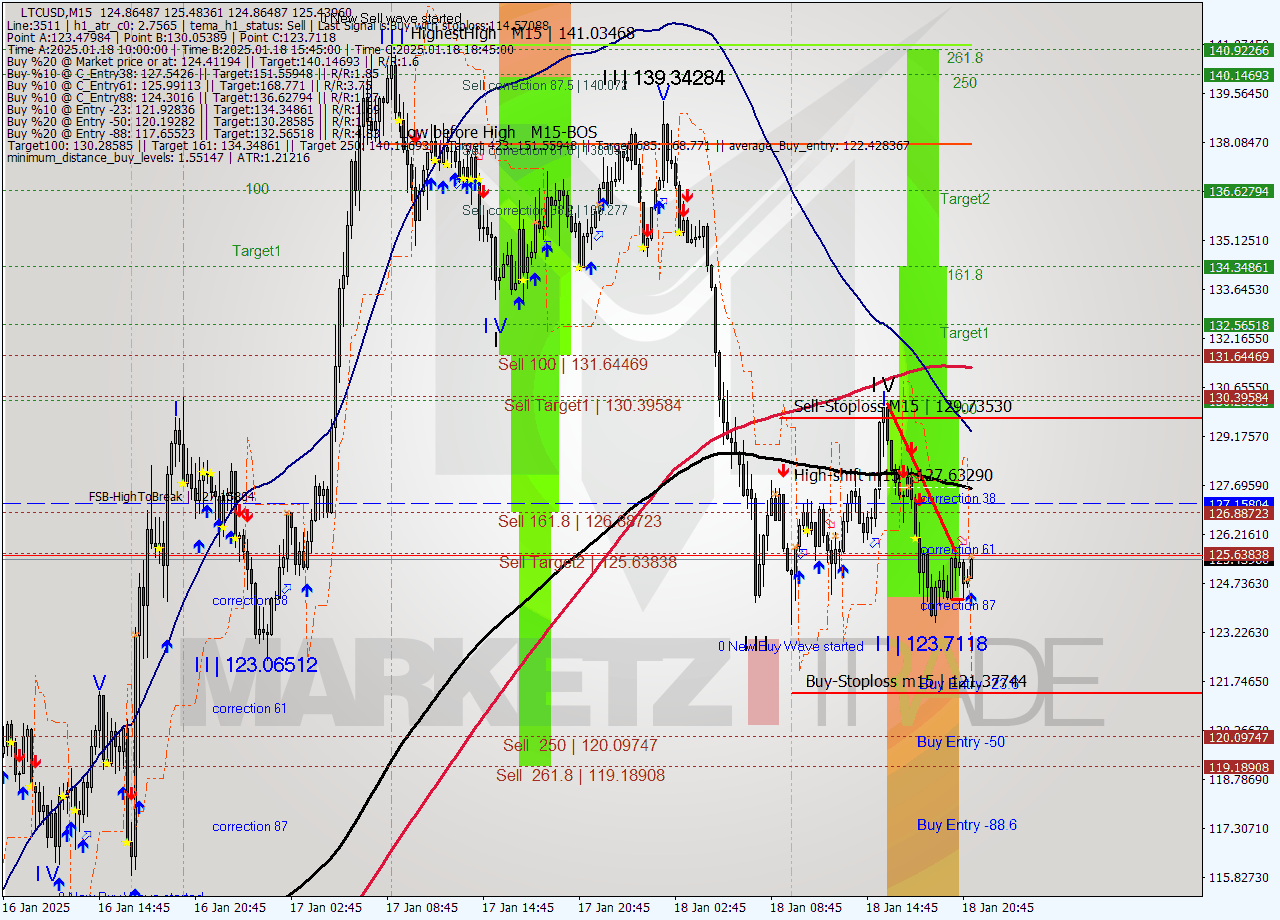 LTCUSD M15 Analysis LTCUSD M15 Signal