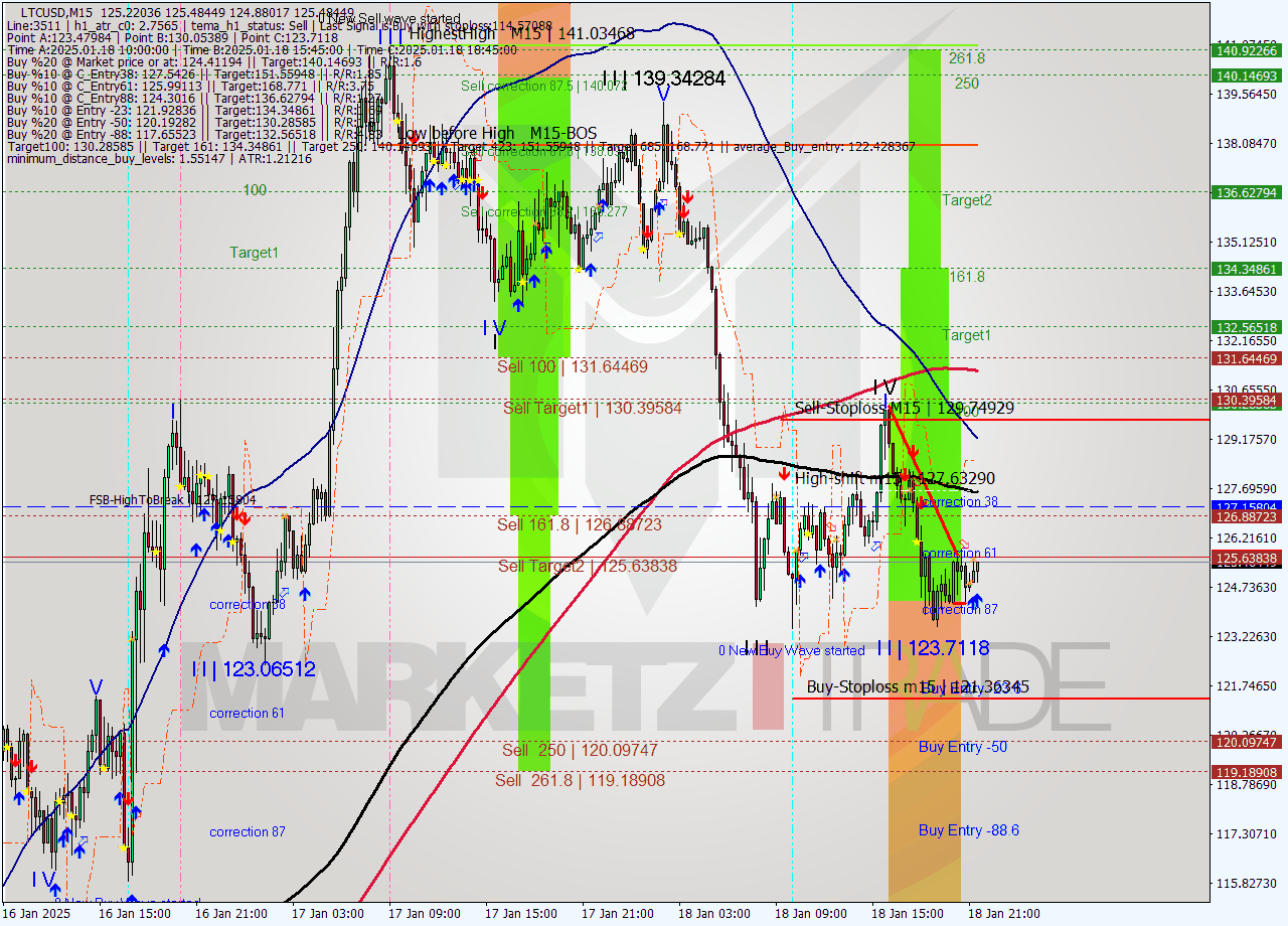 LTCUSD M15 Analysis LTCUSD M15 Signal