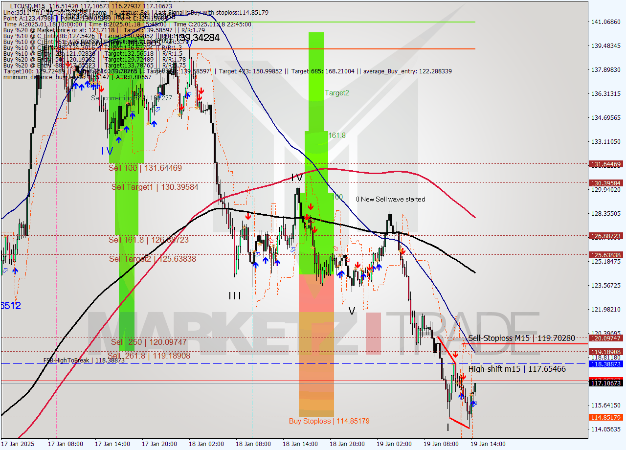 LTCUSD M15 Analysis LTCUSD M15 Signal