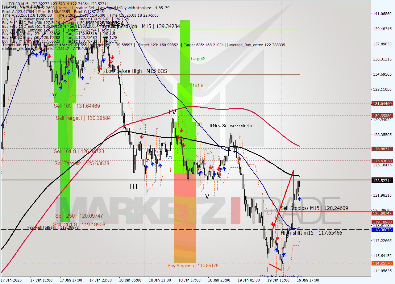 LTCUSD M15 Signal