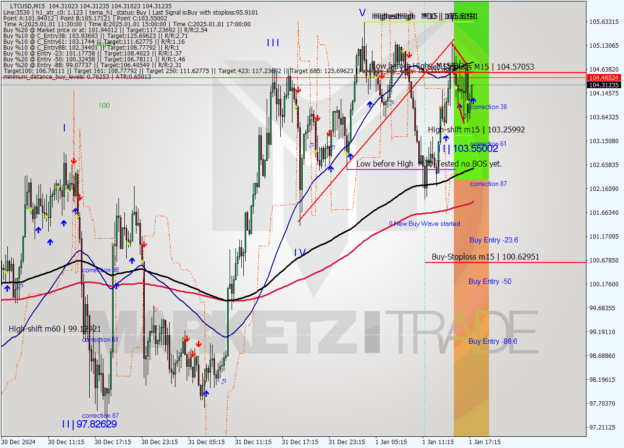 LTCUSD M15 Signal