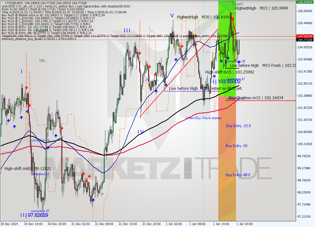 LTCUSD M15 Signal