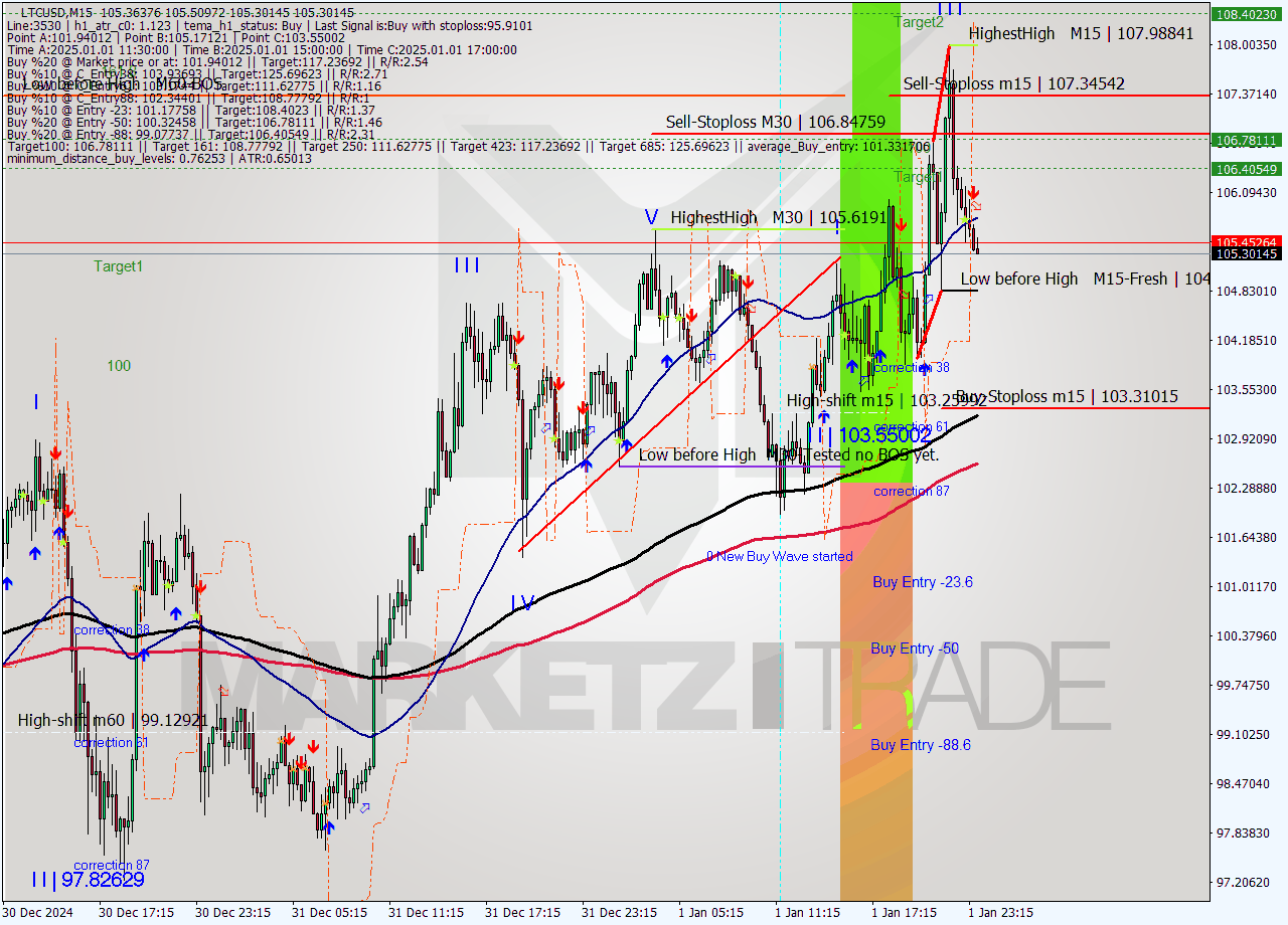 LTCUSD M15 Analysis LTCUSD M15 Signal