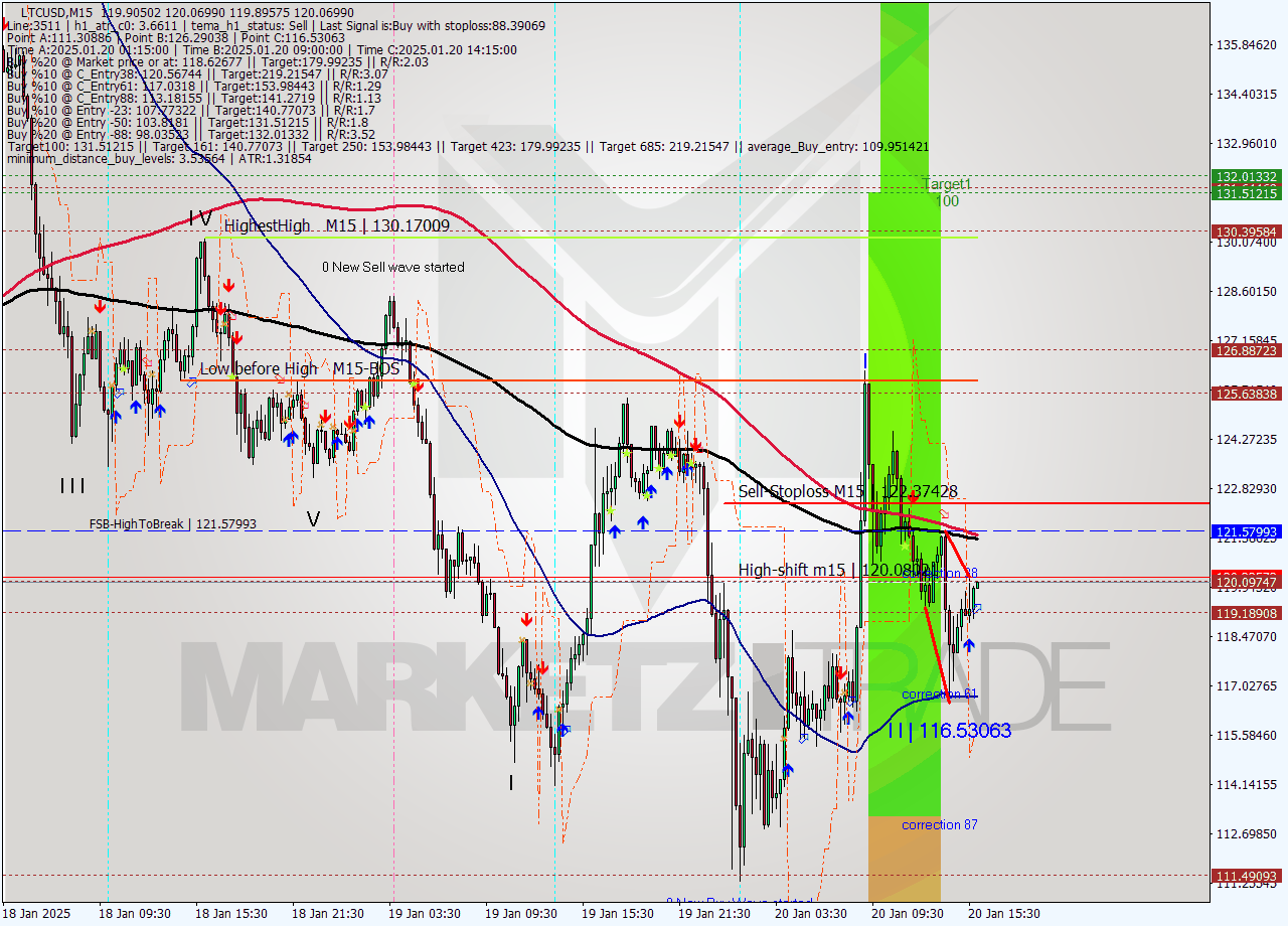 LTCUSD M15 Signal