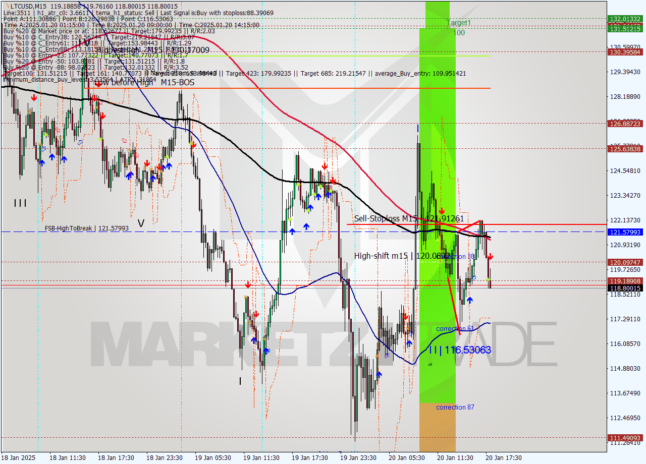 LTCUSD M15 Analysis LTCUSD M15 Signal