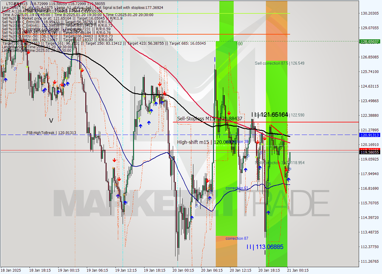 LTCUSD M15 Analysis LTCUSD M15 Signal