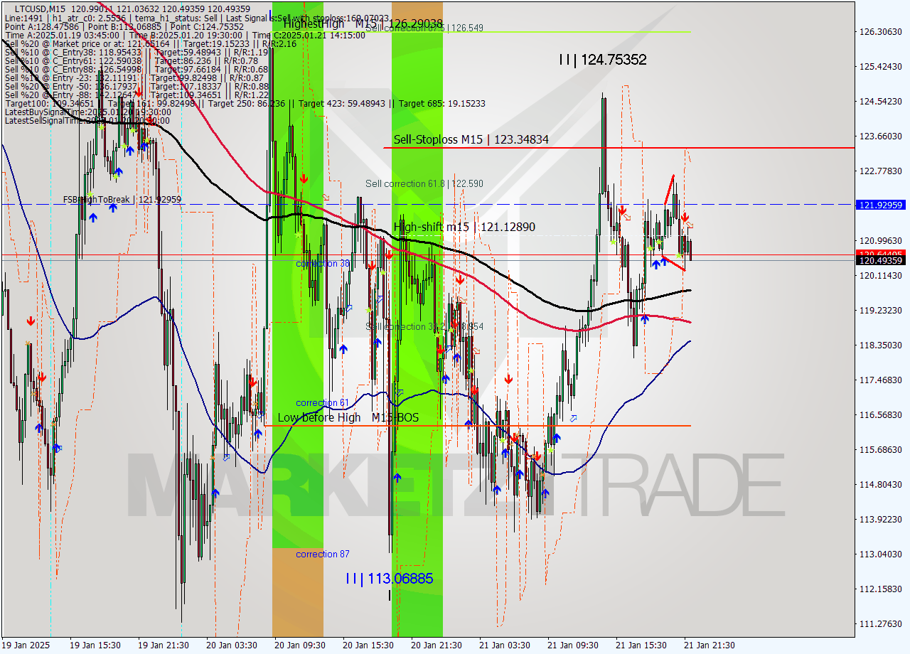 LTCUSD M15 Analysis LTCUSD M15 Signal