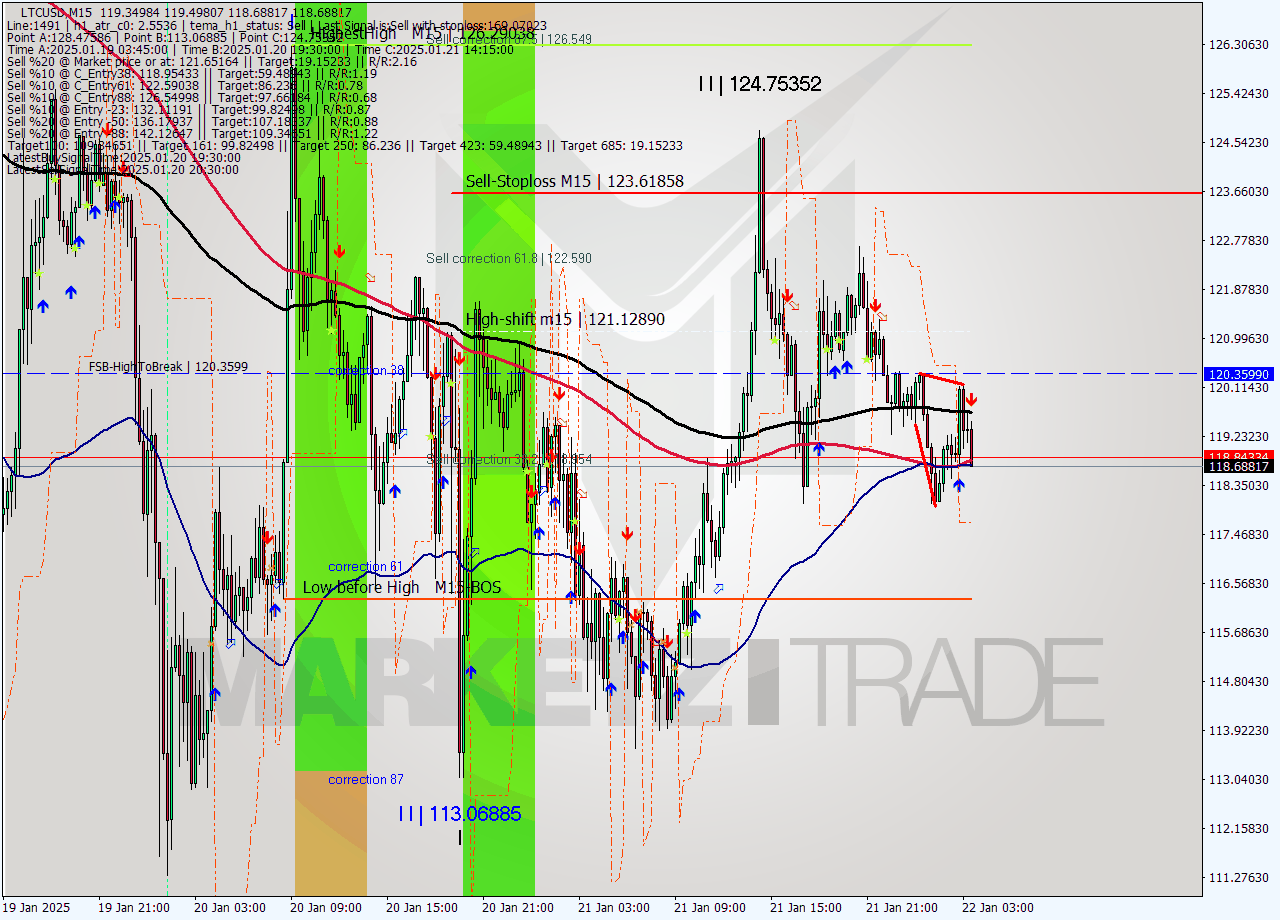 LTCUSD M15 Signal