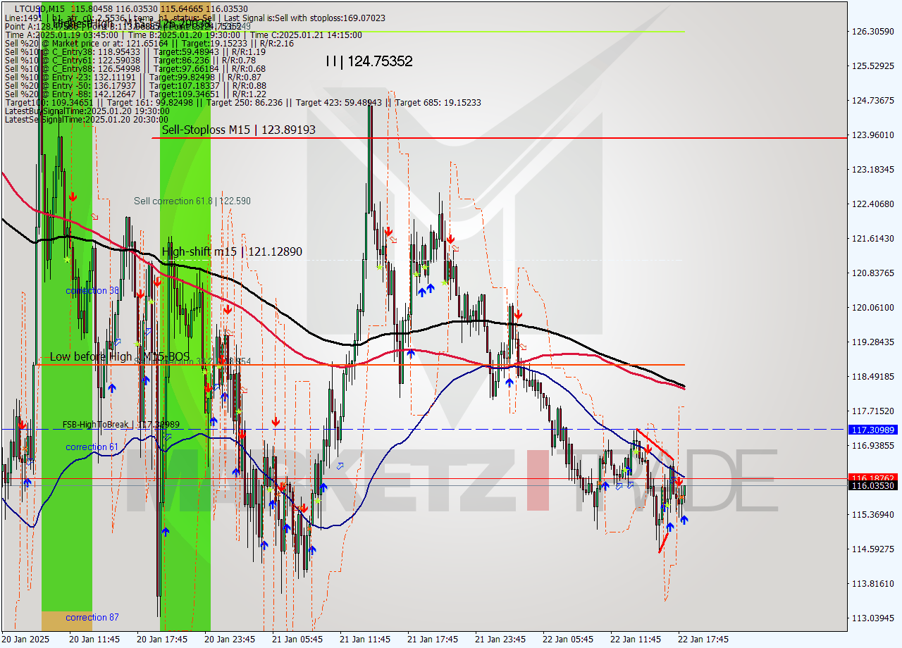 LTCUSD M15 Signal
