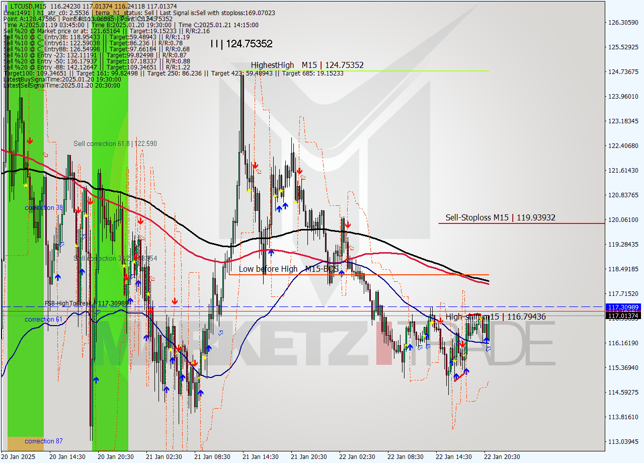 LTCUSD M15 Signal