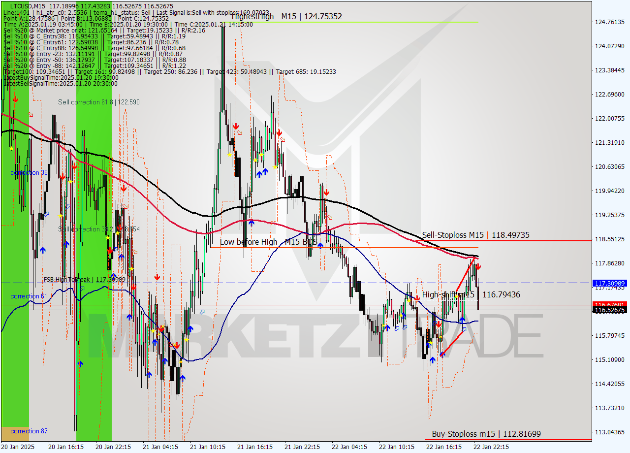 LTCUSD M15 Signal