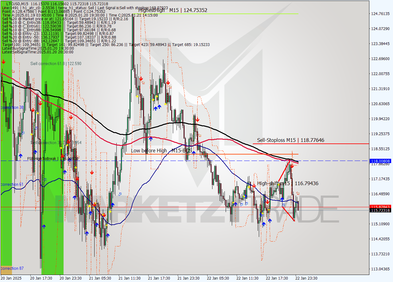 LTCUSD M15 Signal