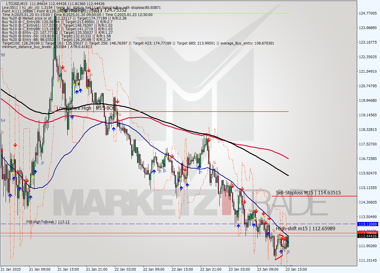 LTCUSD M15 Signal